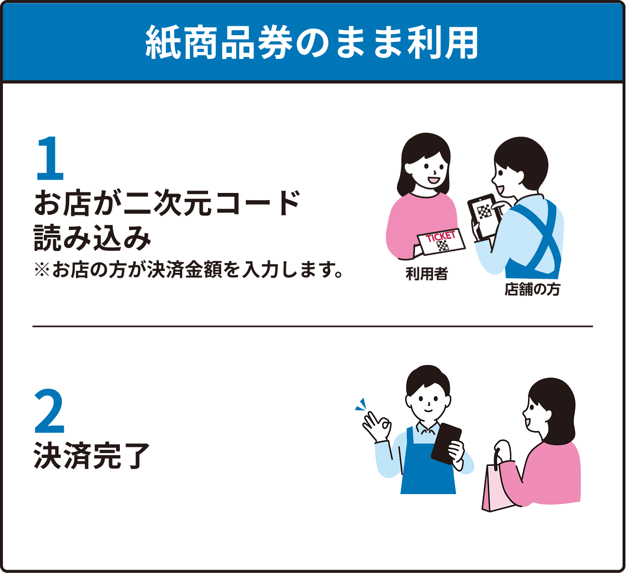紙商品券のまま利用 1.お店が二次元コード読み取り ※お店の方が決済金額を入力します。 2.決済完了